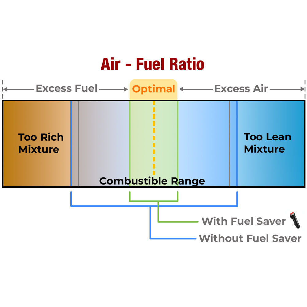 GFOUK™ EcoCharge Car Fuel Saver