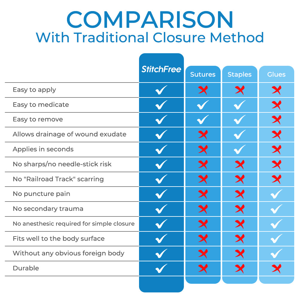 GFOUK™ StitchFree Closure Device